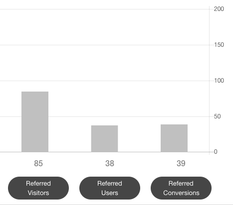 Referred User Funnel