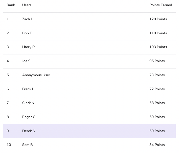 Points Leaderboard
