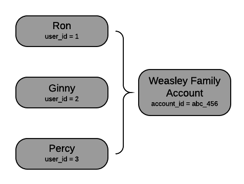 Shared Accounts - Scaled